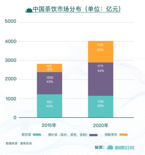 中國(guó)茶葉,想和奶茶“爭(zhēng)奪”年輕人